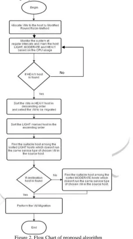 Figure 2. Flow Chart of proposed algorithm 