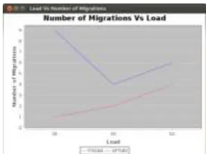 Figure 8. Comparison of Fault Tolerance Level   