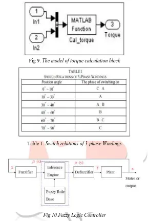 Fig 9. The model of torque calculation block 