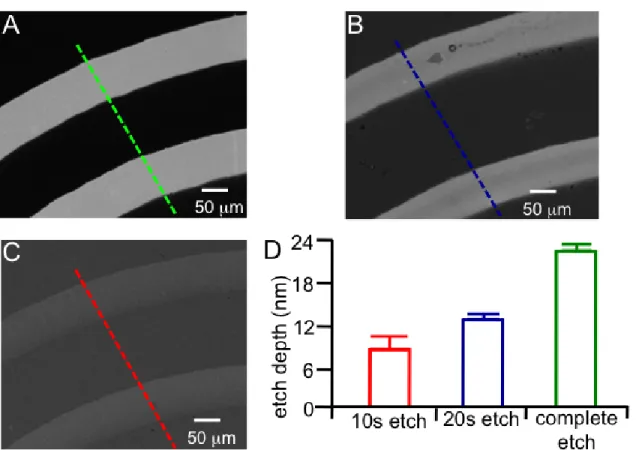 Figure 2.2 Controlling the amount of gold etch and therefore gold thickness by the duration  of triiodide solution in the microfluidic channels