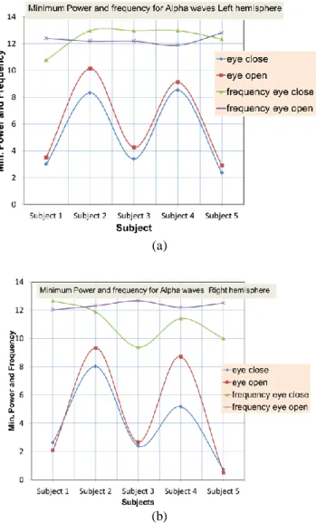 Figure 4.  Minimum Power and frequencies for considered  channels for (a) left and (b) right hemisphere of brain