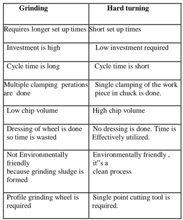 Table  1:  Showing  comparative  difference  between  grinding and hard turning process  