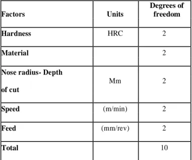 Table 2: Degrees of freedom for various levels 