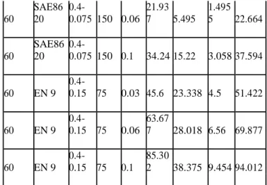Table 5: Analysis of variance for means of Forces  Degree  Sum of  Source  of  Variance  F  value  Significance  squares  freedom  Hardness  2  2627.3  1313.66  5.63  Significant    Material  2  58.9  29.46  0.13  Not-  Significant    Nose radius-  2  2856