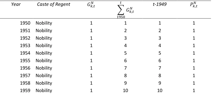 Table 2.1. Computation for Nobility's power share in district of East Sumba   