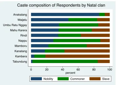 Figure 2.3. Caste composition of Respondents by Natal clan Source: authors’ analysis from 2015 Residential Survey 