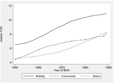 Figure 2.4. Time Trends in Years of Schooling by Year of birth by Caste Source: authors’ analysis from 2015 Residential Survey 