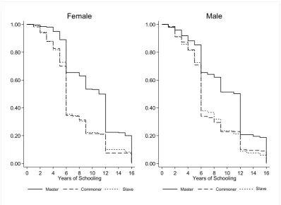 Figure 2.5. Kaplan-Meier Schooling survival-time plotting for Male and Female by Caste Source: authors’ analysis from 2015 Residential Survey 