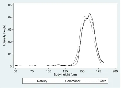 Figure 2.6. Kernel density of body height by caste Source: authors’ analysis from 2015 Residential Survey 