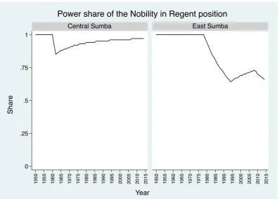 Figure 2.7. Cumulative power share of the Nobility in regency government since 1950 Source: authors’ analysis from various government sources  