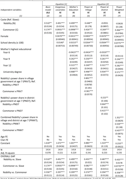 Table 2.3. Inter-caste gaps in (log) Years of Schooling 
