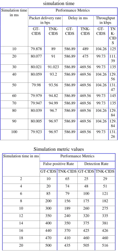 Table 1.  Simulation comparison values in terms of simulation time 