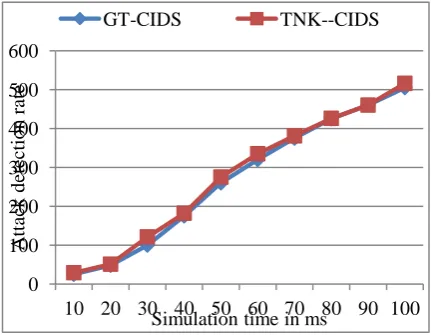 Figure 4. False Positive rate comparison 