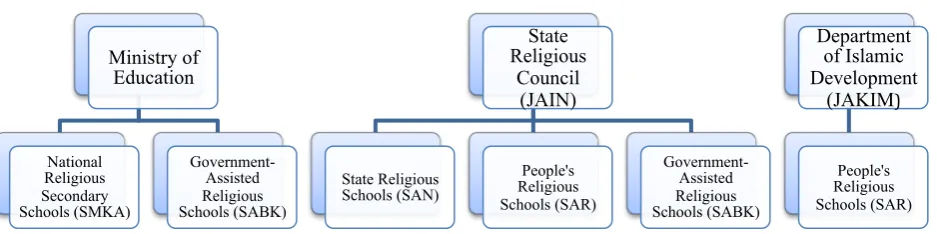 Figure 2.4: Management of Islamic Schools in Malaysia