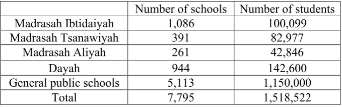 Table 3.1: Number of schools (public and private) in Aceh as of 201535 