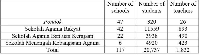 Table 3.2: Total number of Islamic schools, students and teachers in Kelantan in 2013106
