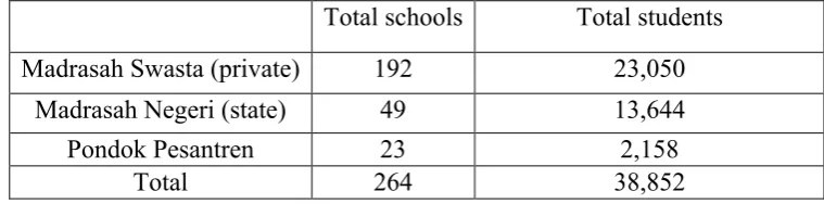 Table 4.1: Number of Islamic schools and students in NTT in 201214 