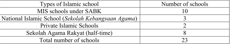 Table 4.3: Islamic schools in Sarawak in 201473