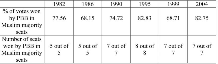 Table 4.4: PBB’s Performance in the Parliamentary Elections, 1982-2004102