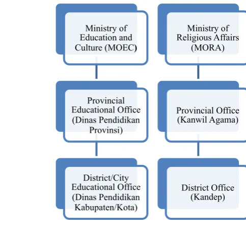 Figure 2.1: Management of national education in Indonesia 