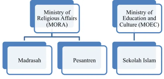 Figure 2.2: Management and supervision of Islamic schools in Indonesia 