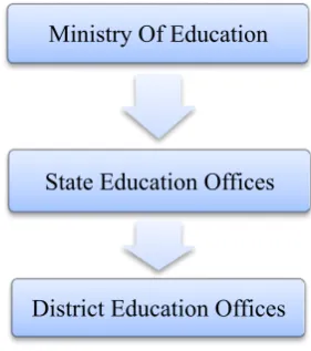 Figure 2.3: Organizational structure of national educational bureaucracy 