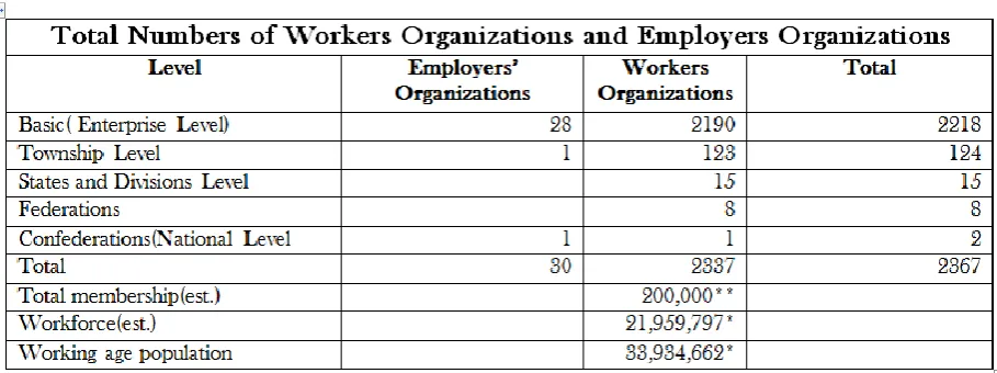 Table 3 Employers and Workers Organizations, Unionized Labour 