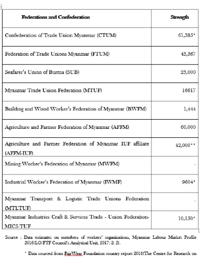Table 4 Strength of Confederation and Federations 
