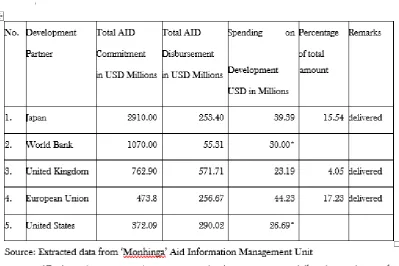 Table 5 Top Development Partners and Spending on CSO (2011–2016) 