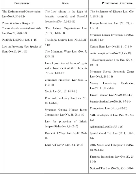 Table 6 Legislation on Environment, Social and Governance issues (2011–2016) 