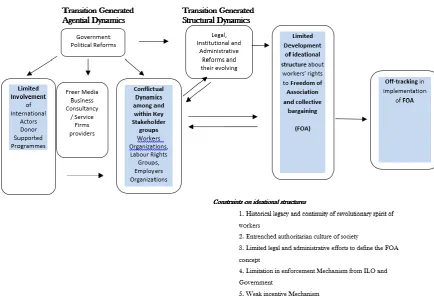 Figure 6 Implementation of RBC norm in transitioning democracy 