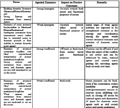 Table 1. Conceptual Map for Norm Socialization inside Target States 