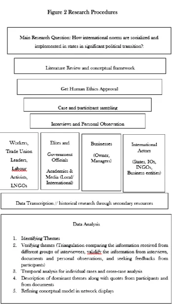 Figure 2 Research Procedures 