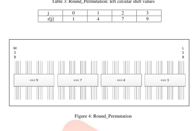 Table 3: Round_Permutation: left circular shift values 