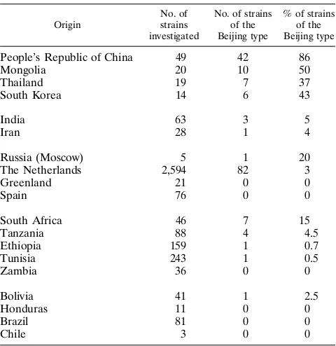 TABLE 1. Prevalence of strains of various geographic originsdisplaying IS6110 banding patterns characteristicof the Beijing family