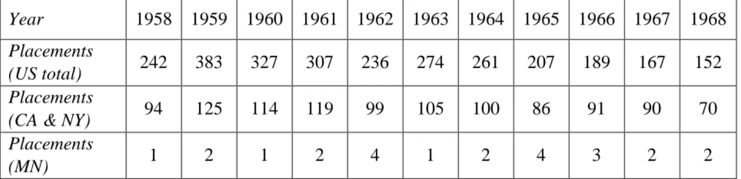 Table 3.2. Source: International Social Service American Branch. 