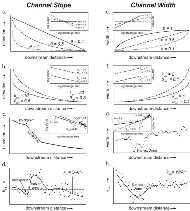 Figure  1.    Idealized  variations  in  channel  form  parameters  downstream.    Equilibrium  long  profiles  with  varying  concavity  indices  (a)  and  steepness  indices  (b)  with  insets  displaying  slope-area  data  [modified  after Duvall et al.