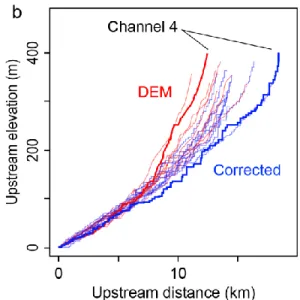 Figure  6.    Correction  and  validation  of  DEM- DEM-based channel long profiles.  (a) Example profiles  estimated from the different datasets