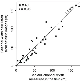 Figure  7.    Comparison  between  image  and  field- field-based  measurements  of  channel  width