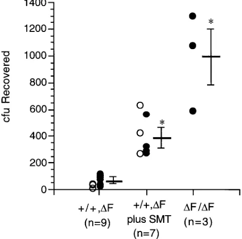 Figure 8. Comparison of P. aeruginosa killing in excised lungs of cftr (�/�,�F508) and cftr (�F508/�F508) mice