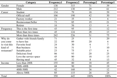 Table-1. Statistics of the Sampled Customers’ Characteristics 