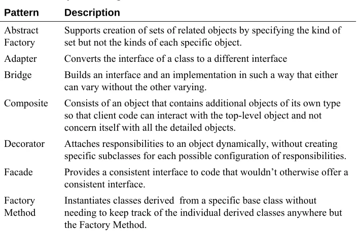 Table 5-1. Popular Design Patterns 