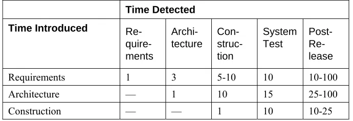 Table 3-1. Average Cost of Fixing Defects Based on When They’re In-troduced and When They’re Detected 