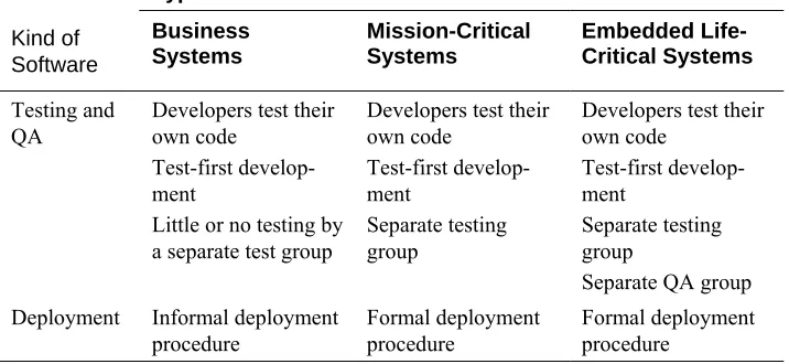 Table 3-3. Effect of short-changing prerequisites on sequential and it-erative projects