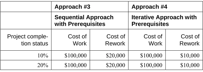 Table 3-4. Effect of focusing on prerequisites on sequential and itera-tive projects. This data is for purposes of illustration only  
