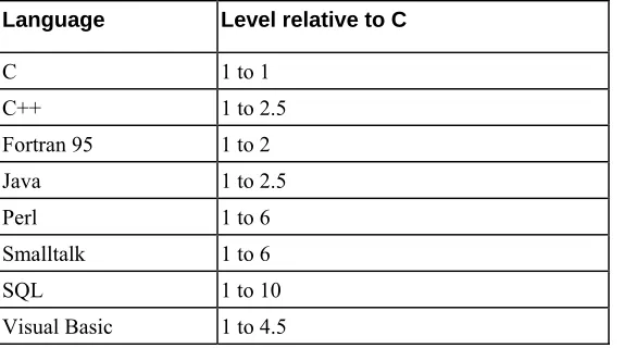 Table 4-1. Ratio of High-Level-Language Statements to Equivalent C Code 