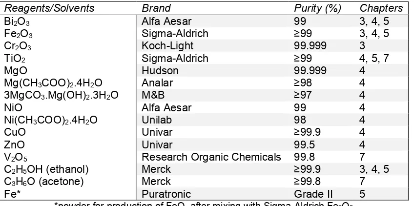 Table 2.1. Reagent details for solid state syntheses. 