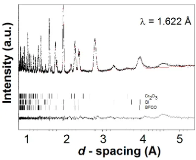 Figure 3.8. A neutron powder diffraction pattern of BFCO collected with the ‘Echidna’ 