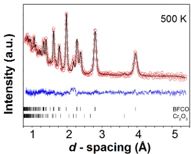 Figure 3.10. Neutron powder diffraction data obtained from the Polaris instrument at 500 K, 