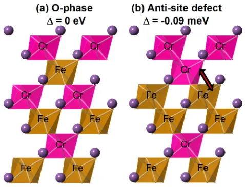 Figure 3.11. In (a), a hexagonal BFCO unit cell with full chemical ordering is shown and (b) 